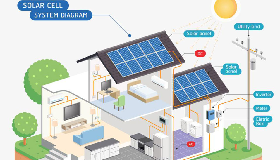 On-Grid Şebekeye Bağlı Sistem Kurulumu